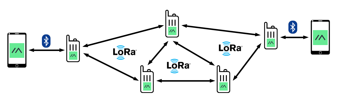 A diagram showing phones connected to meshtastic radios, which communicate\nover LoRa